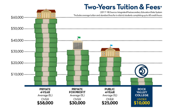 cost comparison between four-year and two-year colleges